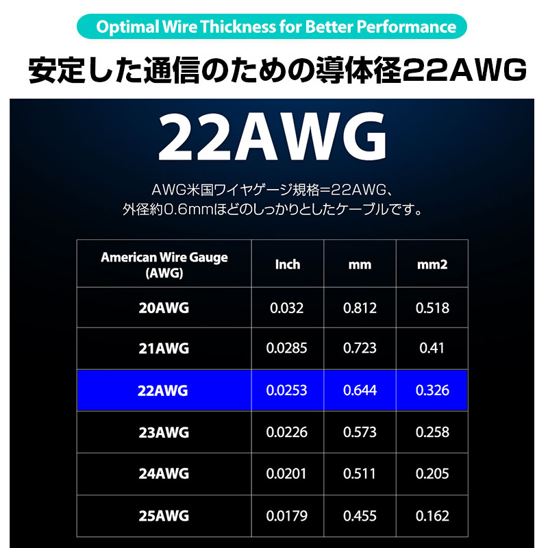 安定した通信のための導体径22AWG
通常のUSBケーブルよりも太い、導体径22AWGのワイヤーを使用。伝送によるロスを軽減し、安定した充電・通信が可能です。