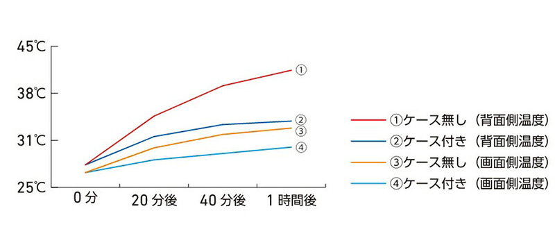 高付加動作後、ケースを装着しているほうが効率よく放熱することを実証