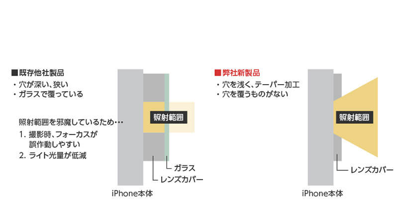 センサー部はカバーの無い開口処理にテーパー加工