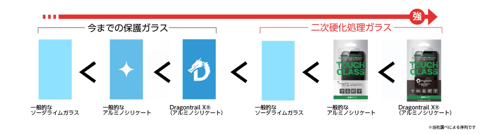 TOUGH GLASSと一般的な液晶ガラスプレートの加工処理の違いイメージ図