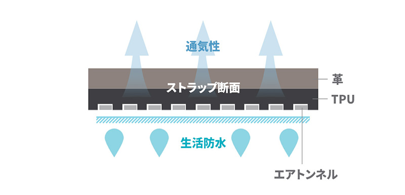 汗や水気に負けず快適な使用感