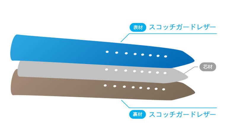 芯材にもこだわった強力撥水ベルト